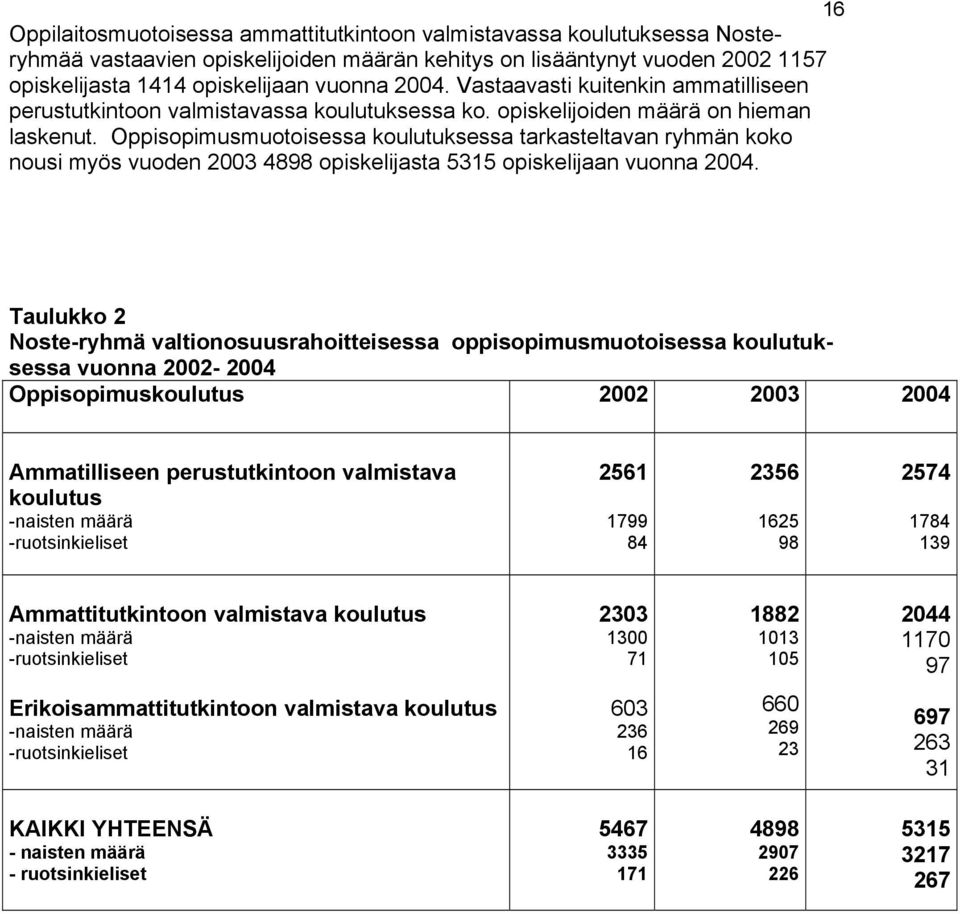 Oppisopimusmuotoisessa koulutuksessa tarkasteltavan ryhmän koko nousi myös vuoden 2003 4898 opiskelijasta 5315 opiskelijaan vuonna 2004.