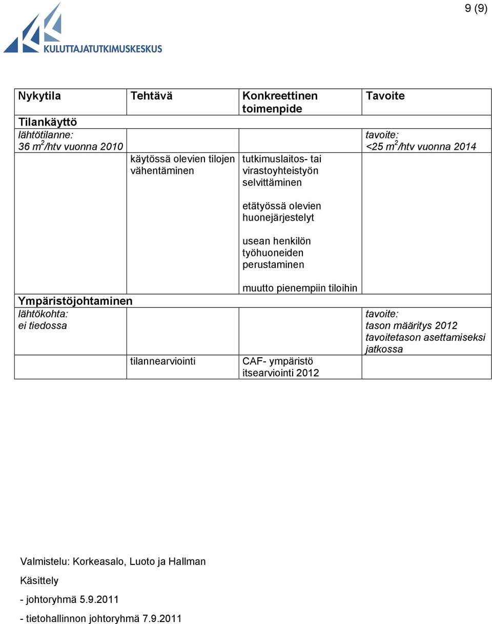 etätyössä olevien huonejärjestelyt usean henkilön työhuoneiden perustaminen muutto pienempiin tiloihin CAF- ympäristö itseinti 2012 tason