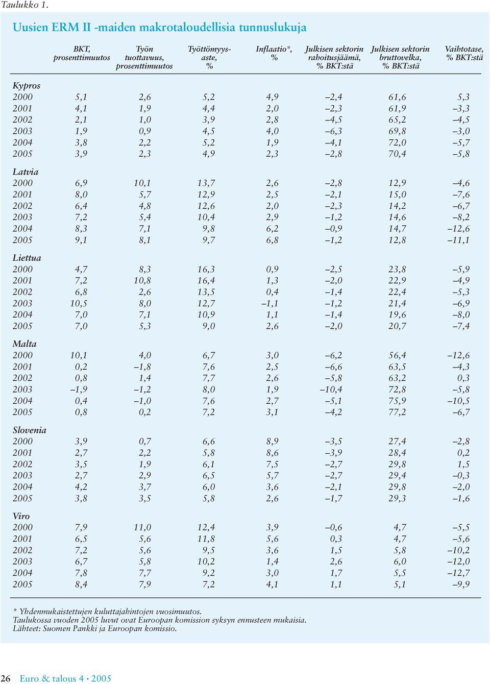 % BKT:stä prosenttimuutos % % BKT:stä % BKT:stä Kypros 2000 5,1 2,6 5,2 4,9 2,4 61,6 5,3 2001 4,1 1,9 4,4 2,0 2,3 61,9 3,3 2002 2,1 1,0 3,9 2,8 4,5 65,2 4,5 2003 1,9 0,9 4,5 4,0 6,3 69,8 3,0 2004 3,8