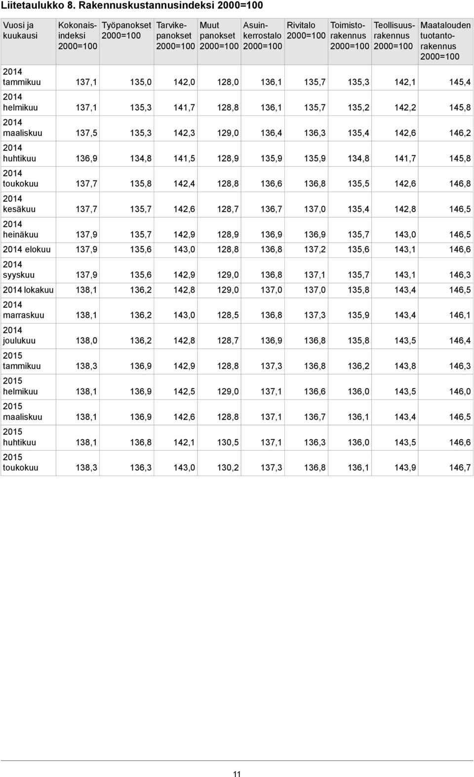 136,1 128,0 142,0 135,0 137,1 tammikuu 145,8 142,2 135,2 135,7 136,1 141,7 135,3 137,1 helmikuu 146,2 142,6 135,4 136,3 136,4 142,3 135,3 137,5 maaliskuu 145,8 141,7 134,8 135,9 135,9 128,9 141,5