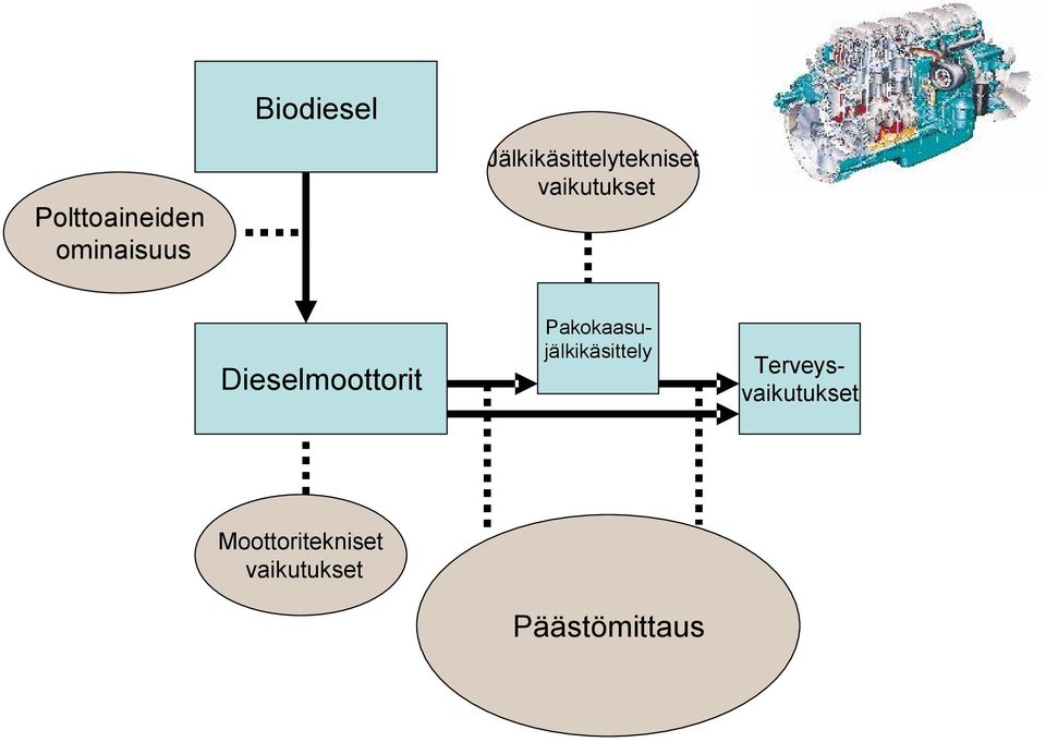 Dieselmoottorit Pakokaasujälkikäsittely