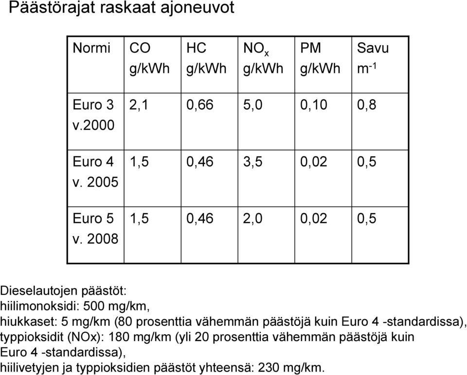 2008 Dieselautojen päästöt: hiilimonoksidi: 500 mg/km, hiukkaset: 5 mg/km (80 prosenttia vähemmän päästöjä kuin Euro 4