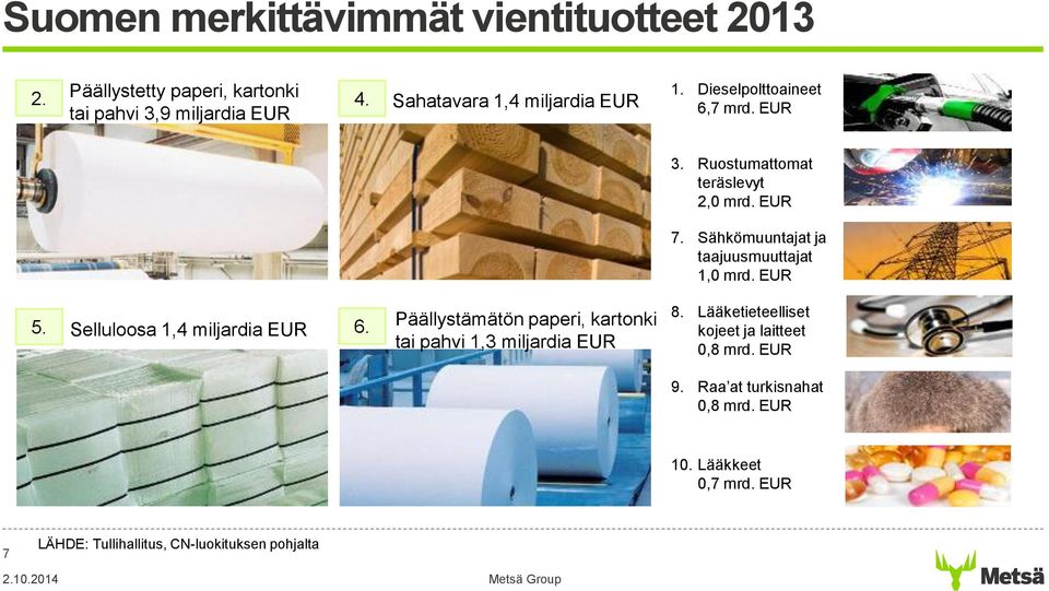 Sähkömuuntajat ja taajuusmuuttajat 1,0 mrd. EUR 5. Selluloosa 1,4 miljardia EUR 6.