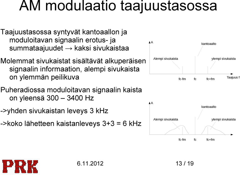 sivukaista fc-fm fc ylempi sivukaista fc+fm Taajuus f Puheradiossa moduloitavan signaalin kaista on yleensä 300 3400 Hz ->yhden