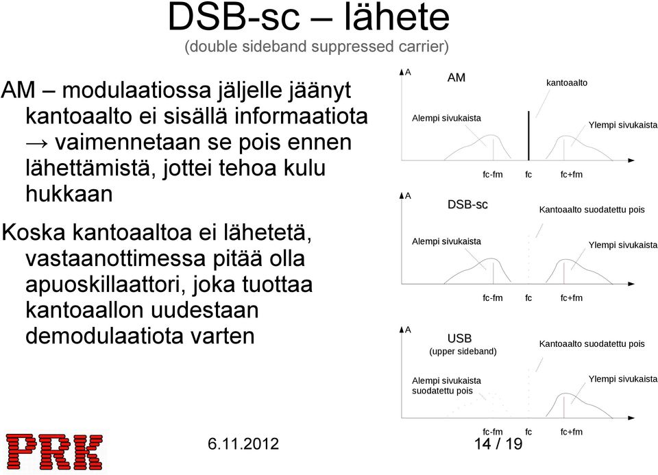 demodulaatiota varten A A A AM Alempi sivukaista DSB-sc Alempi sivukaista USB fc-fm fc-fm (upper sideband) fc fc kantoaalto Ylempi sivukaista fc+fm