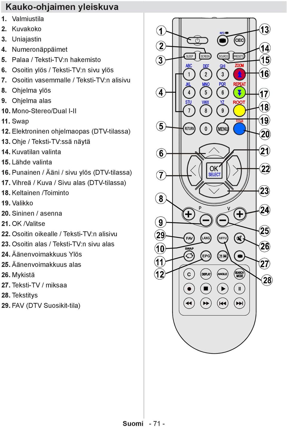 Kuvatilan valinta 15. Lähde valinta 16. Punainen / Ääni / sivu ylös (DTV-tilassa) 17. Vihreä / Kuva / Sivu alas (DTV-tilassa) 18. Keltainen /Toiminto 19. Valikko 20. Sininen / asenna 21.