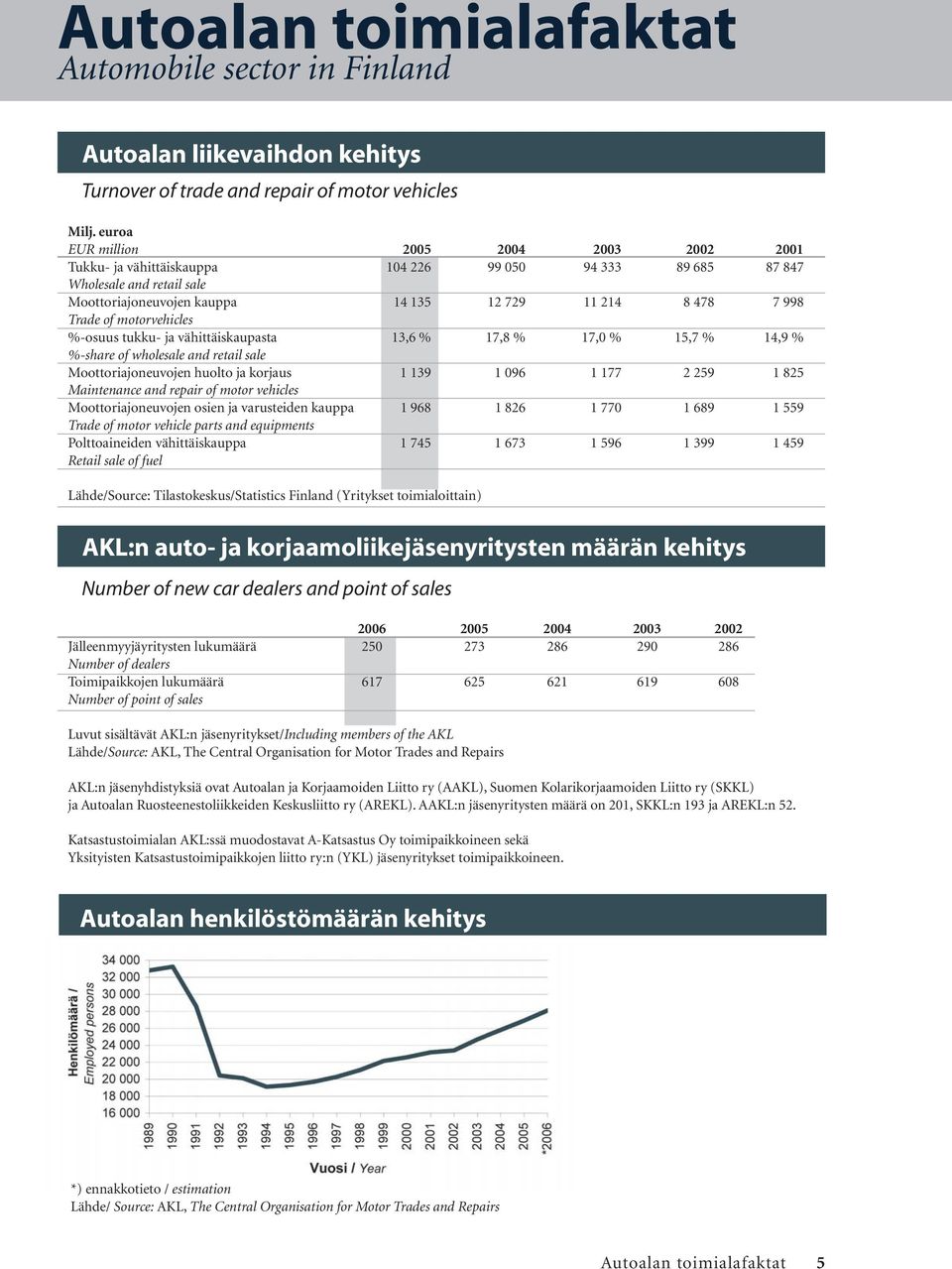 motorvehicles %-osuus tukku- ja vähittäiskaupasta 13,6 % 17,8 % 17,0 % 15,7 % 14,9 % %-share of wholesale and retail sale Moottoriajoneuvojen huolto ja korjaus 1 139 1 096 1 177 2 259 1 825