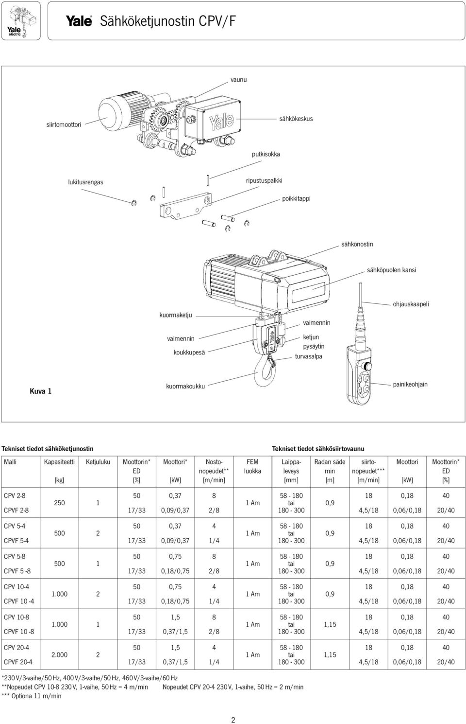 luokka Laippaleveys Radan säde min [m] siirtonopeudet*** [m/min] Moottori [kw] Moottorin* ED [%] CPV 2-8 CPVF 2-8 250 1 50 17/33 0,37 0,09/0,37 8 2/8 1 Am 58-180 tai 180-300 0,9 18 4,5/18 0,18