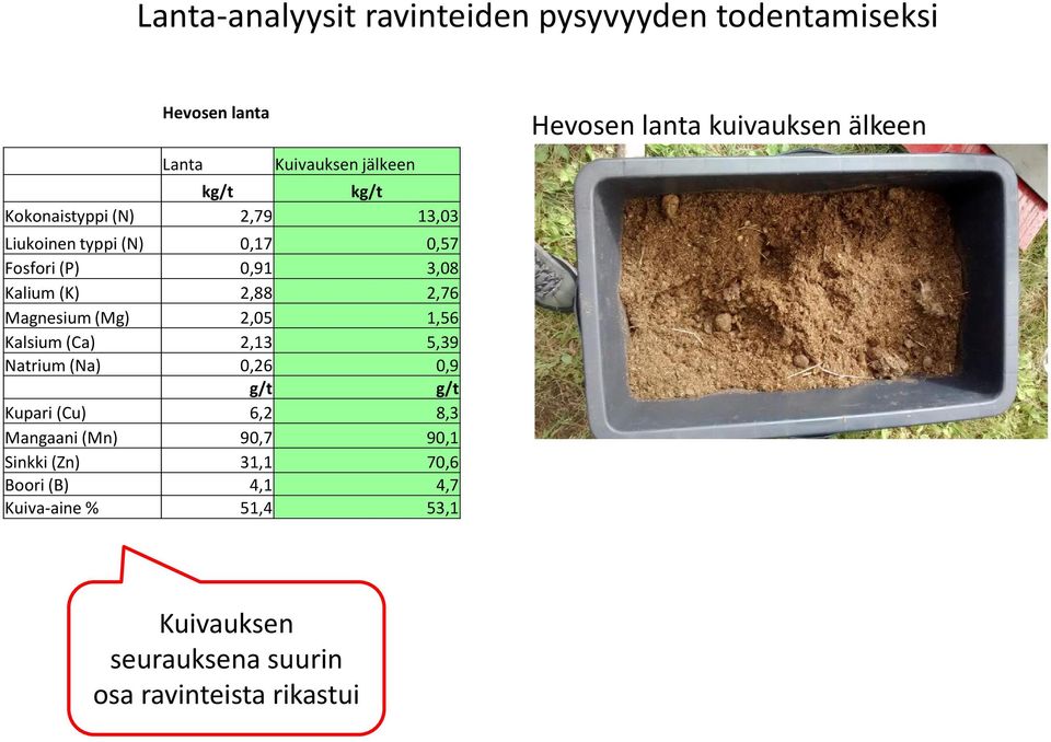 Kalsium (Ca) 2,13 5,39 Natrium (Na) 0,26 0,9 g/t g/t Kupari (Cu) 6,2 8,3 Mangaani (Mn) 90,7 90,1 Sinkki (Zn) 31,1 70,6