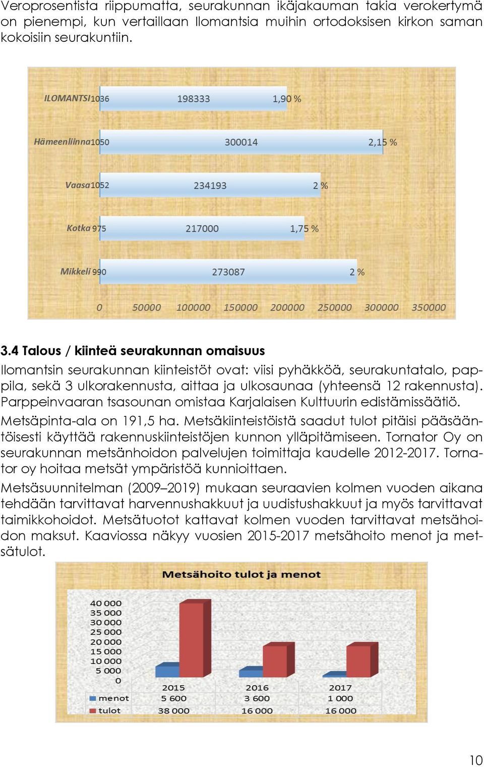 Parppeinvaaran tsasounan omistaa Karjalaisen Kulttuurin edistämissäätiö. Metsäpinta-ala on 191,5 ha.