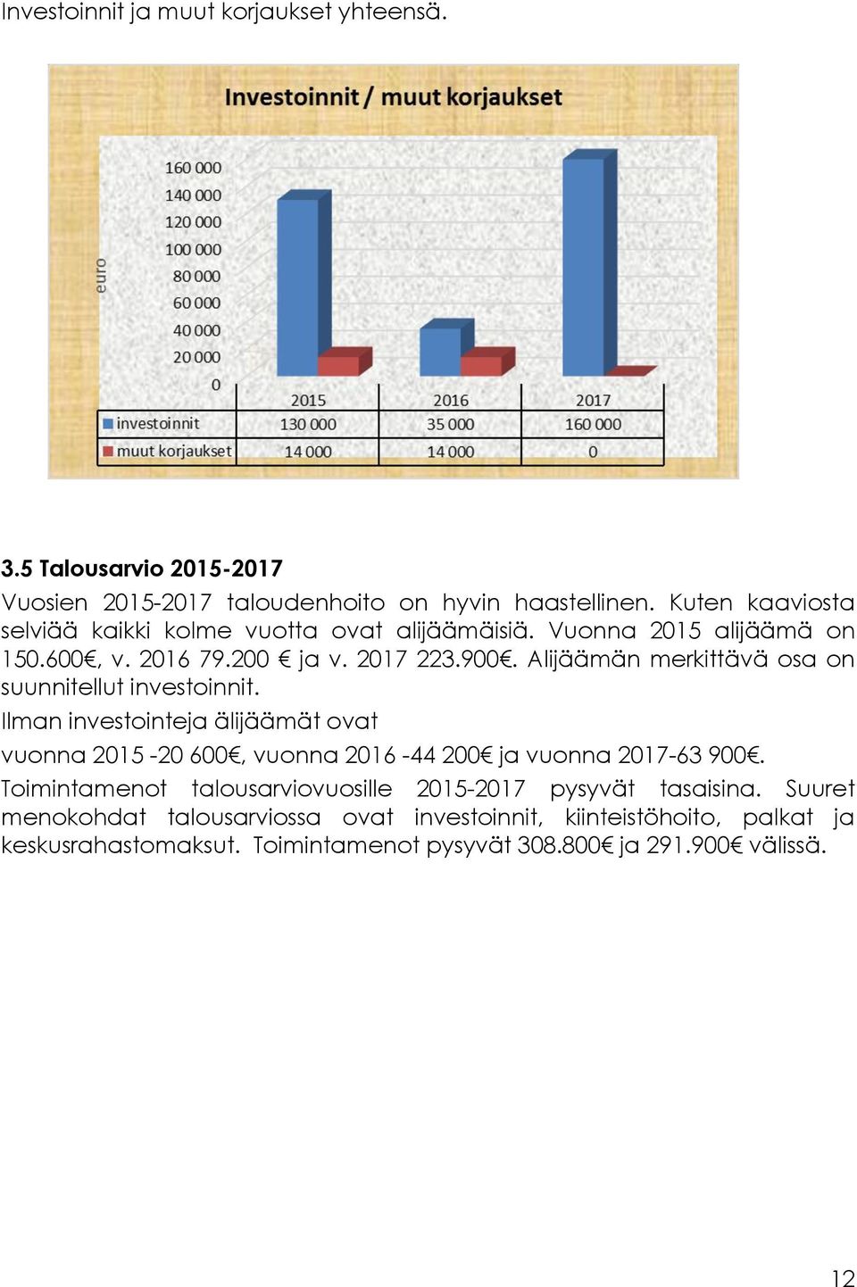 Alijäämän merkittävä osa on suunnitellut investoinnit. Ilman investointeja älijäämät ovat vuonna 2015-20 600, vuonna 2016-44 200 ja vuonna 2017-63 900.