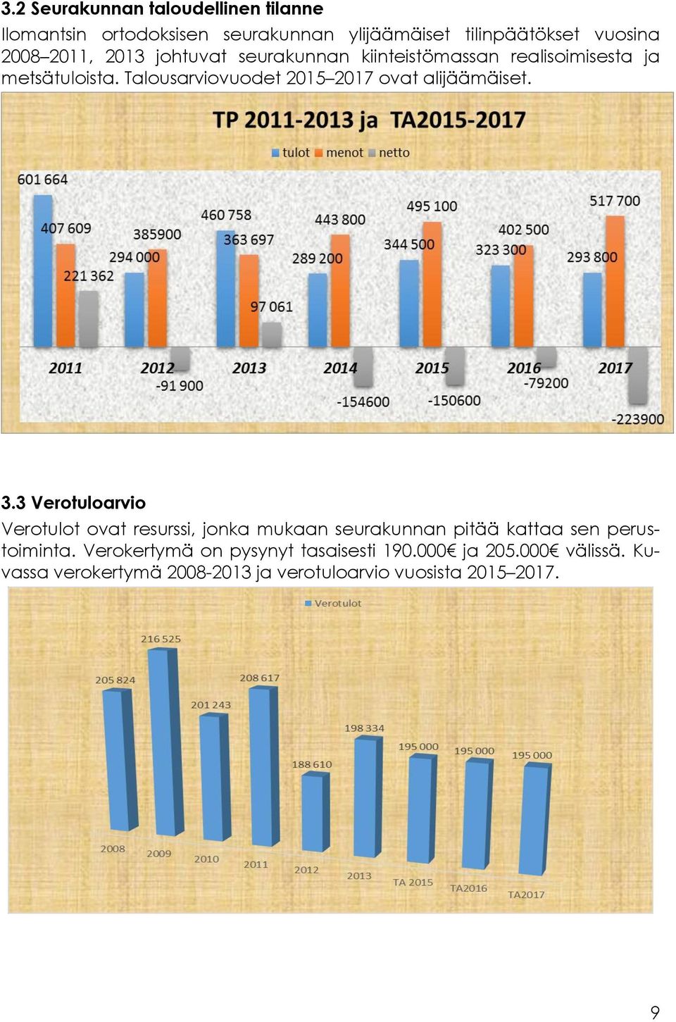 Talousarviovuodet 2015 2017 ovat alijäämäiset. 3.