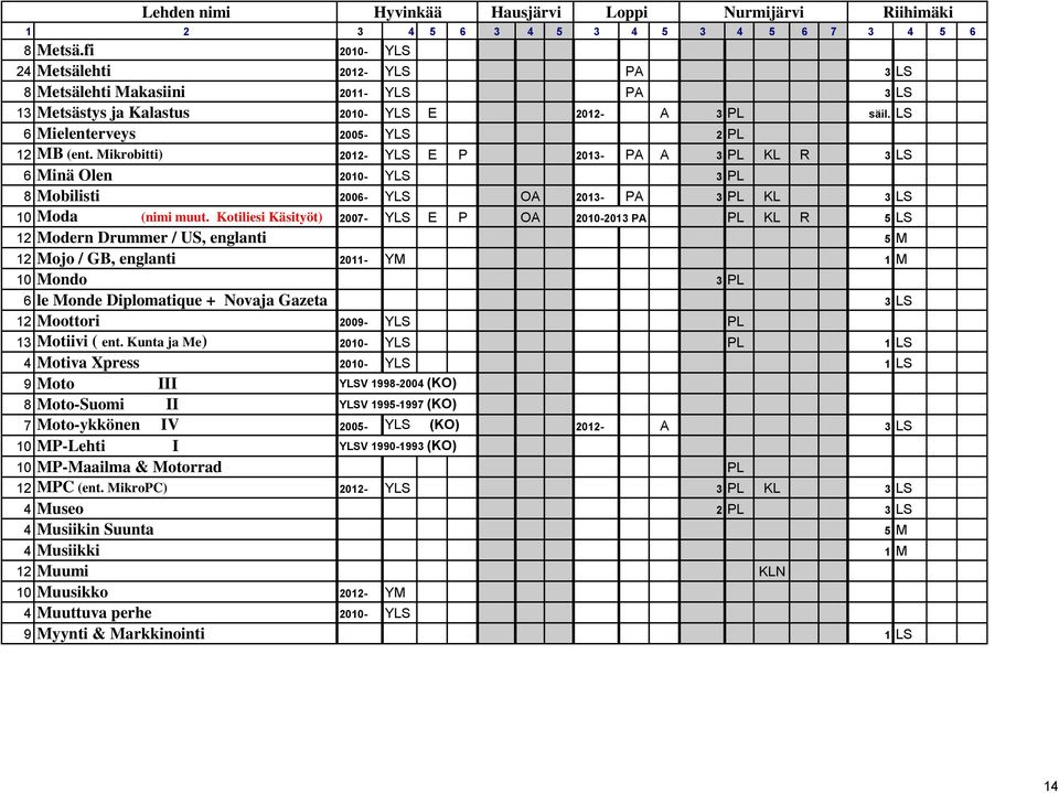 Kotiliesi Käsityöt) 2007- YLS E P OA 2010-2013 PA PL KL R 5 LS 12 Modern Drummer / US, englanti 5 M 12 Mojo / GB, englanti 2011- YM 1 M 10 Mondo 3 PL 6 le Monde Diplomatique + Novaja Gazeta 3 LS 12