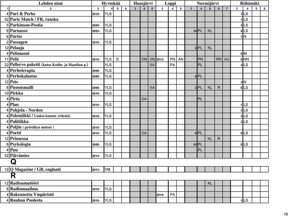 ) YLS XA PA PL 3 LS 4 Perheterapia 2005- YLS 5 Perhokalastus 2005- YLS 5 PL 12 Pets 3 N 8 Pienoismalli 2005- YLS XA 3 PL KL R 5 LS 10 Pirkka 2010- YLS 4 Pirta OA PL 4 Plan 2010- YLS 1 LS 4 Pohjola -