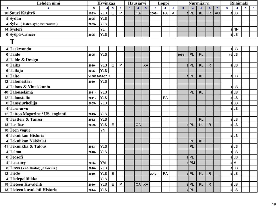 46 Talouselämä 2011- YLS PL KL 5 LS 12 Taloustaito 2011- YLS PA 3 LS 6 Tanssiurheilija 2005- YLS 1 LS 4 Tasa-arvo 1 LS 12 Tattoo Magazine / US, englanti 2013- YLS 8 Teatteri & Tanssi 2012- YLS KL 1