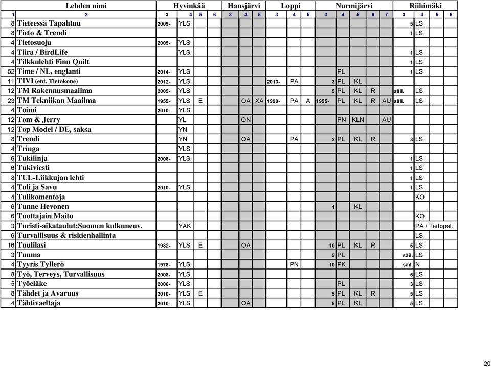 LS 4 Toimi 2010- YLS 12 Tom & Jerry YL ON PN KLN AU 12 Top Model / DE, saksa YN 8 Trendi YN OA PA 2 PL KL R 3 LS 4 Tringa YLS 6 Tukilinja 2008- YLS 1 LS 6 Tukiviesti 1 LS 8 TUL-Liikkujan lehti 1 LS 4