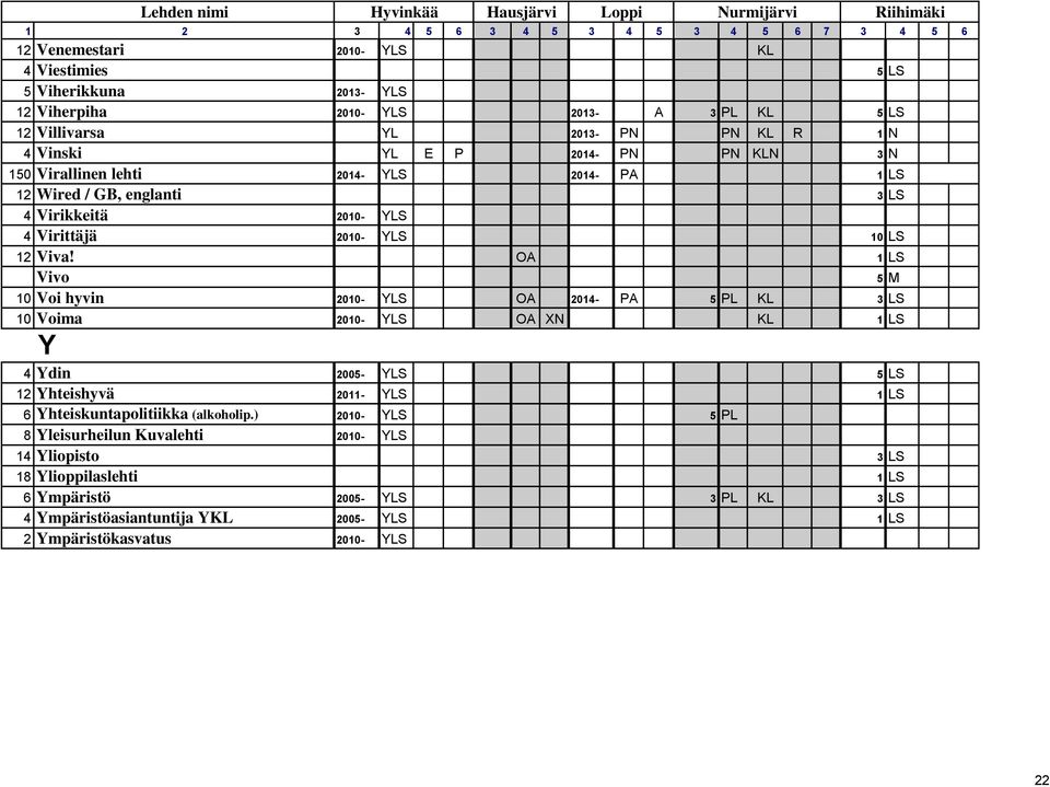 OA 1 LS Vivo 5 M 10 Voi hyvin 2010- YLS OA 2014- PA 5 PL KL 3 LS 10 Voima 2010- YLS OA XN KL 1 LS Y 4 Ydin 2005- YLS 5 LS 12 Yhteishyvä 2011- YLS 1 LS 6 Yhteiskuntapolitiikka