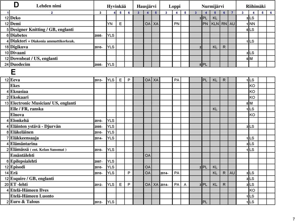 Electronic Musician/ US, englanti 5 M Elle / FR, ranska KL 1 LS Elnova KO 4 Elonkehä 2010- YLS 4 Eläinten ystävä - Djurvän 2005- YLS 3 LS 8 Eläkeläinen 2010- YLS 7 Eläkkeensaaja 2014- YLS 1 LS 4