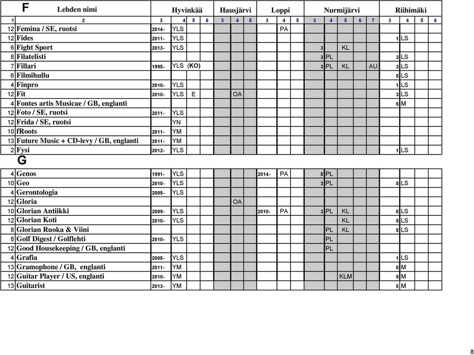 2011- YM 2 Fysi 2012- YLS 1 LS G 4 Genos 1991- YLS 2014- PA 5 PL 10 Geo 2010- YLS 3 PL 5 LS 4 Gerontologia 2005- YLS 12 Gloria OA 10 Glorian Antiikki 2009- YLS 2010- PA 3 PL KL 5 LS 12 Glorian Koti