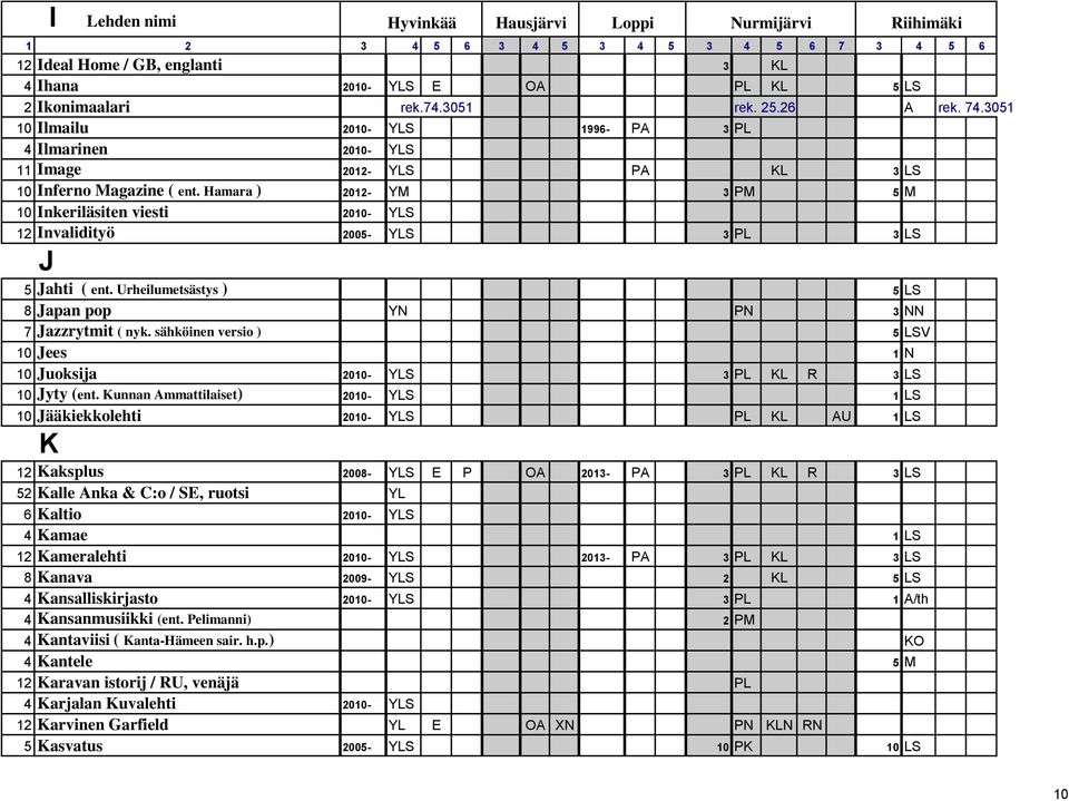 Hamara ) 2012- YM 3 PM 5 M 10 Inkeriläsiten viesti 2010- YLS 12 Invalidityö 2005- YLS 3 PL 3 LS J 5 Jahti ( ent. Urheilumetsästys ) 5 LS 8 Japan pop YN PN 3 NN 7 Jazzrytmit ( nyk.