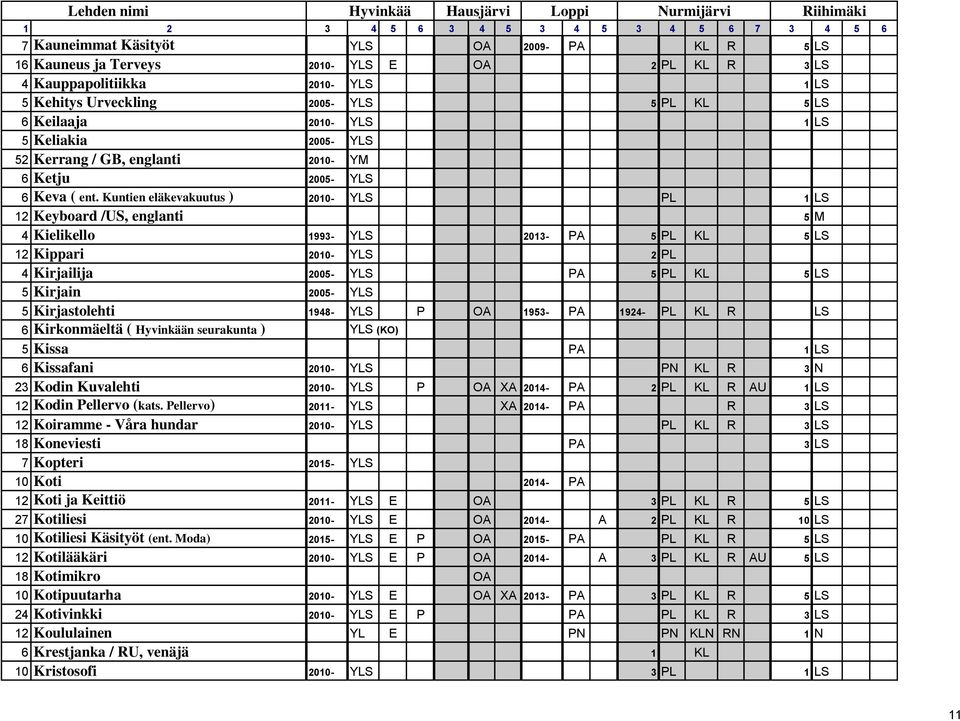 Kuntien eläkevakuutus ) 2010- YLS PL 1 LS 12 Keyboard /US, englanti 5 M 4 Kielikello 1993- YLS 2013- PA 5 PL KL 5 LS 12 Kippari 2010- YLS 2 PL 4 Kirjailija 2005- YLS PA 5 PL KL 5 LS 5 Kirjain 2005-