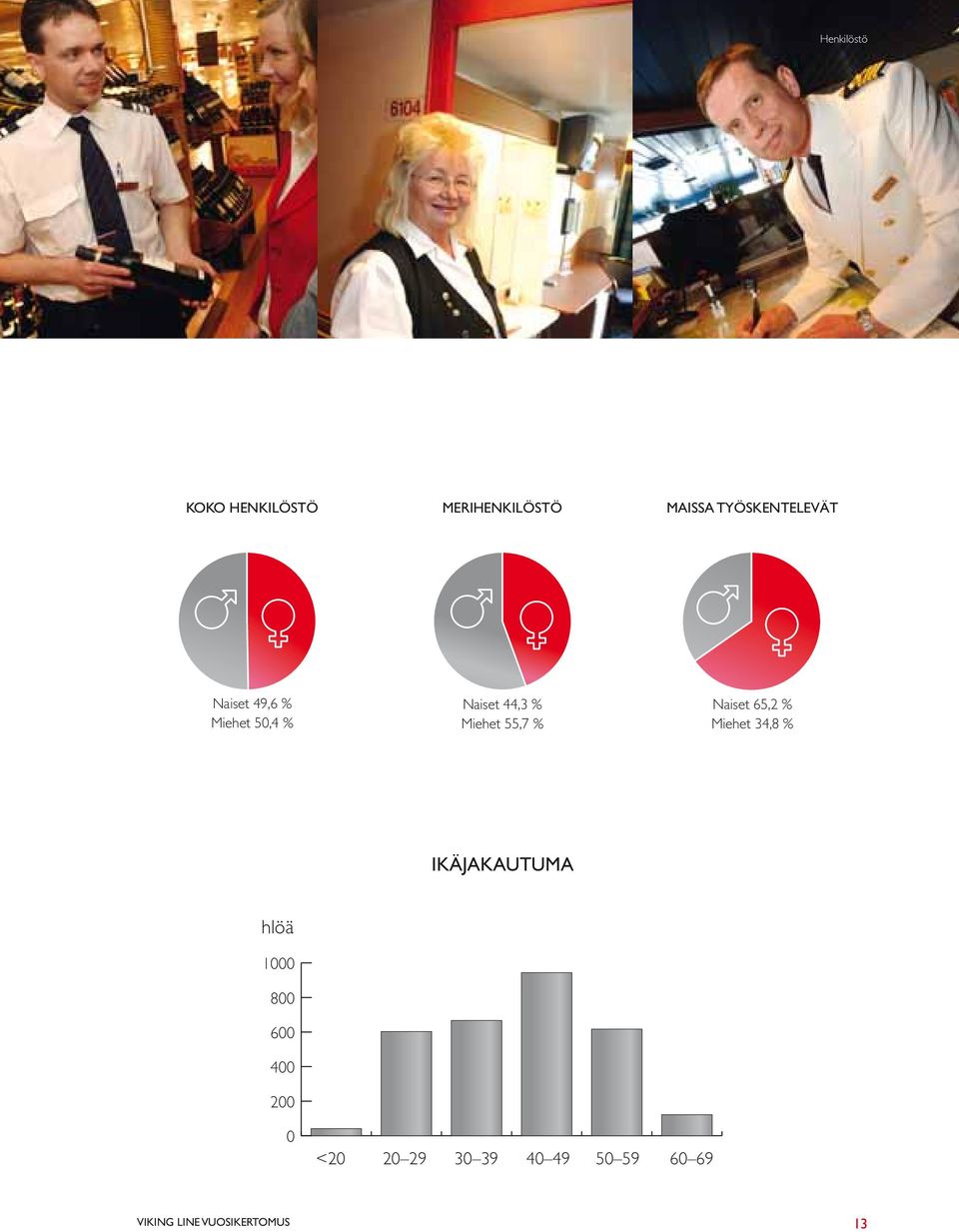 Miehet 55,7 % Naiset 65,2 % Miehet 34,8 % IKÄJAKAUTUMA hlöä