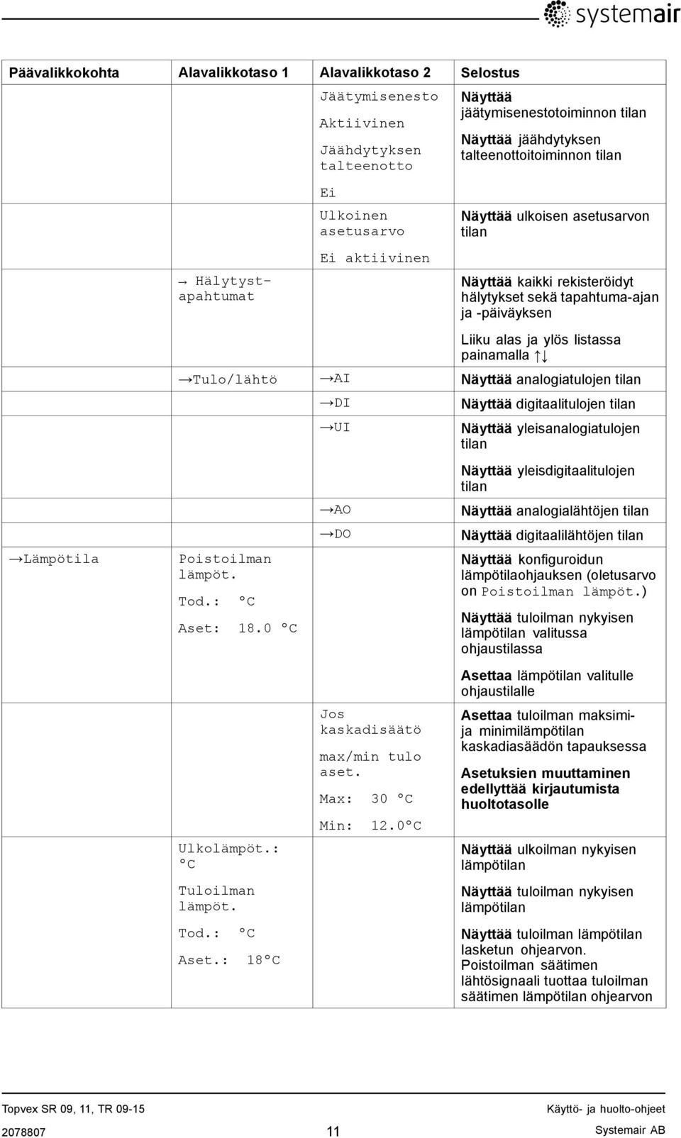 ja ylös listassa painamalla Tulo/lähtö AI Näyttää analogiatulojen tilan Poistoilman lämpöt. Tod.: ºC Aset: 18.0 ºC Ulkolämpöt.: ºC Tuloilman lämpöt. Tod.: ºC Aset.: 18ºC DI UI AO DO Jos kaskadisäätö max/min tulo aset.