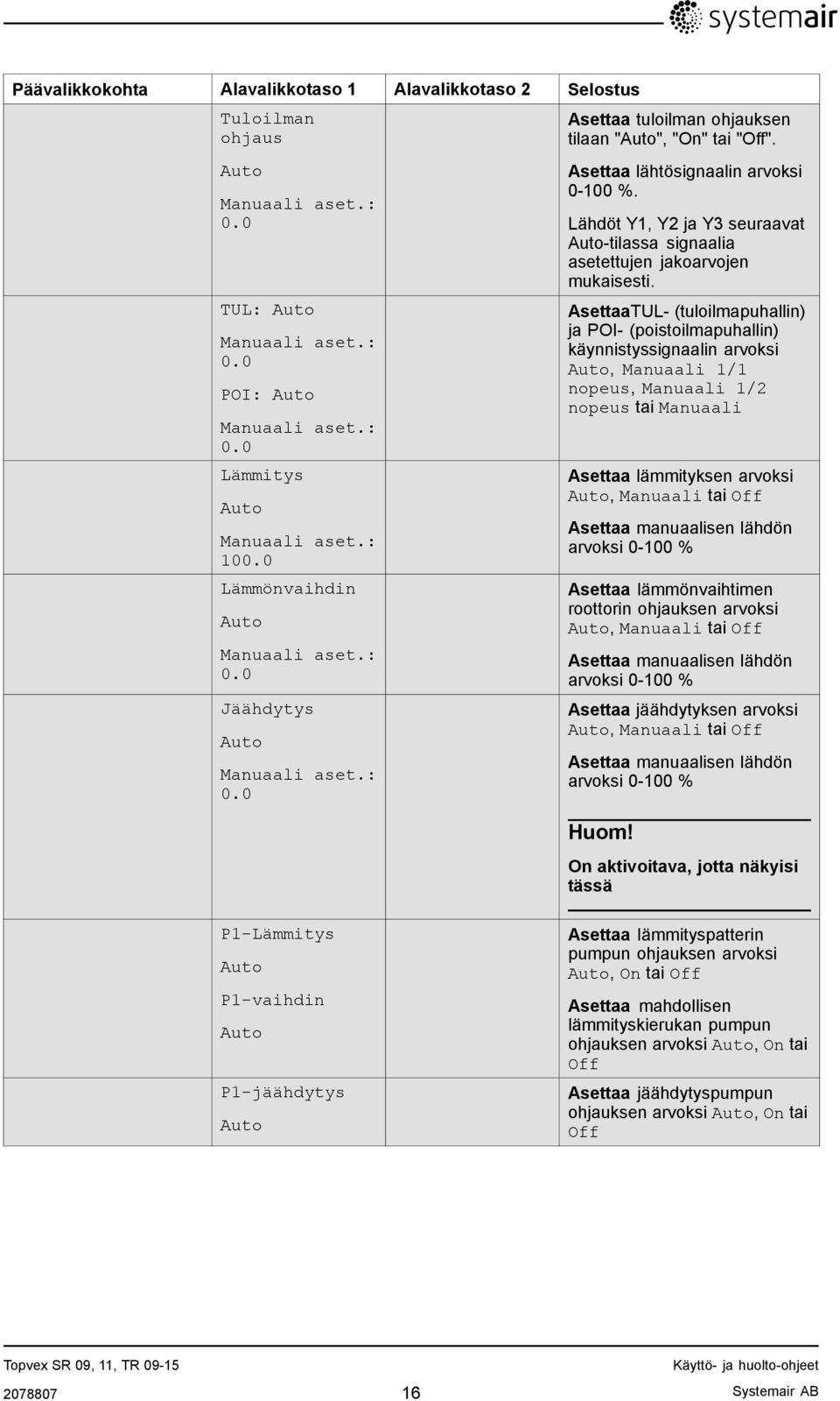 Lähdöt Y1, Y2 ja Y3 seuraavat Auto-tilassa signaalia asetettujen jakoarvojen mukaisesti.