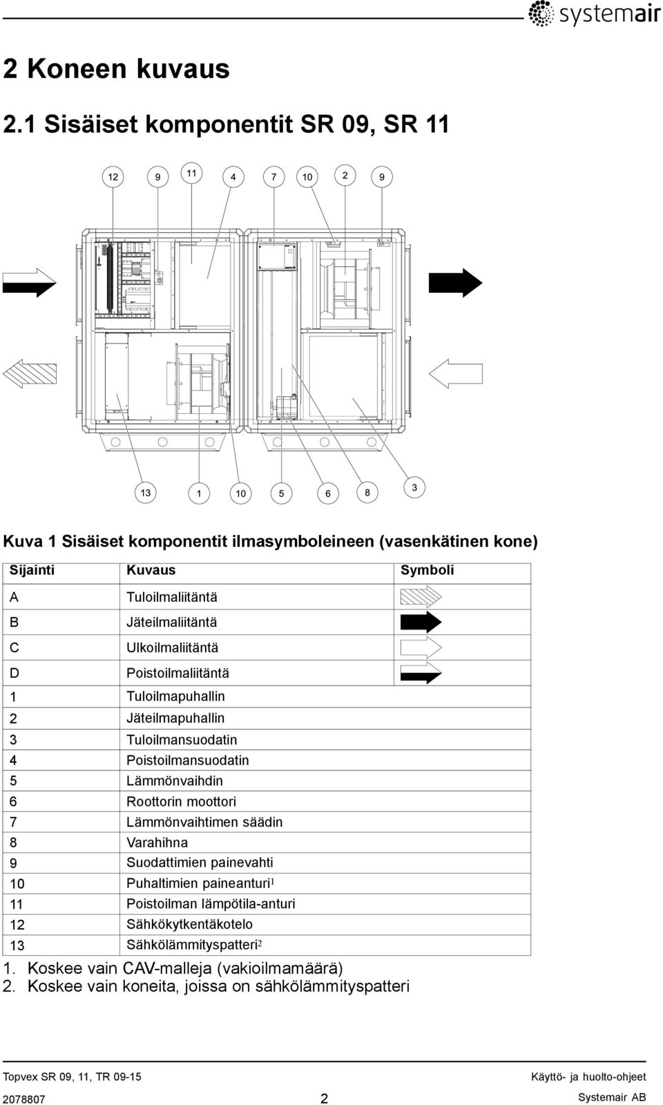 Jäteilmaliitäntä Ulkoilmaliitäntä D Poistoilmaliitäntä 1 Tuloilmapuhallin 2 Jäteilmapuhallin 3 Tuloilmansuodatin 4 Poistoilmansuodatin 5 Lämmönvaihdin 6