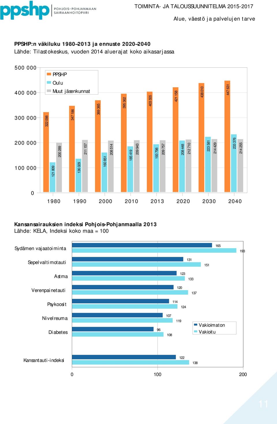 223 581 214 429 233 376 214 255 0 1980 1990 2000 2010 2013 2020 2030 2040 Kansansairauksien indeksi Pohjois-Pohjanmaalla 2013 Lähde: KELA, Indeksi koko maa = 100 Sydämen vajaatoiminta