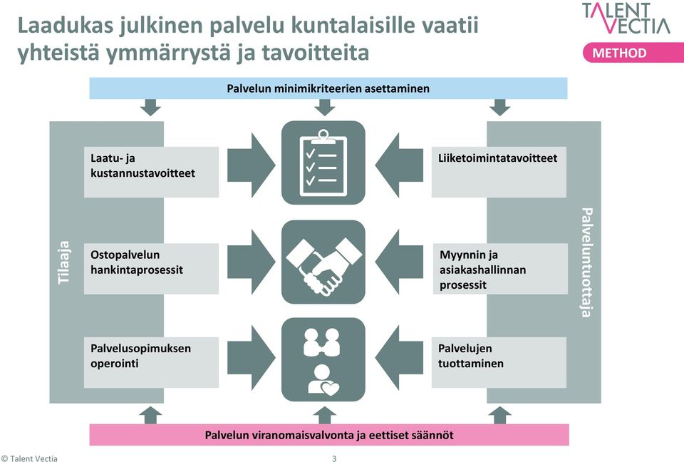 Ostopalvelun hankintaprosessit Myynnin ja asiakashallinnan prosessit Palveluntuottaja