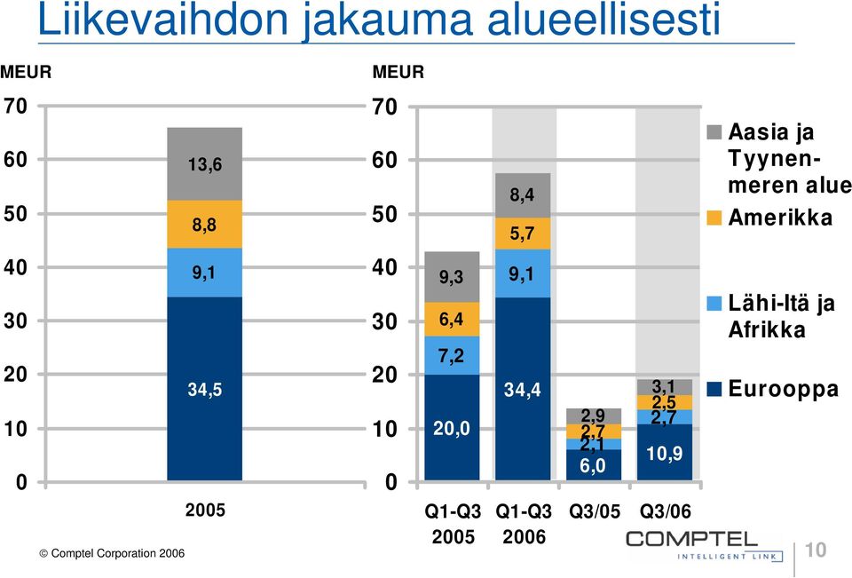 Q1-Q3 25 8,4 5,7 9,1 34,4 Q1-Q3 26 2,9 2,7 2,1 6, 3,1 2,5 2,7 1,9