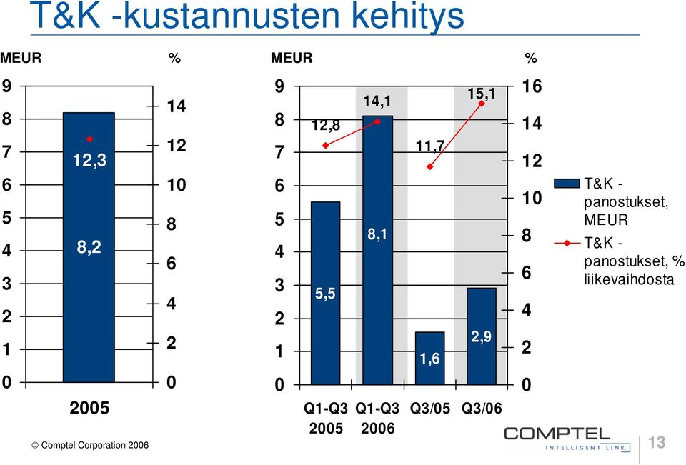 Corporation 26 13 14,1 8,1 Q1-Q3 26 11,7 1,6 15,1 2,9 Q3/5 Q3/6 16