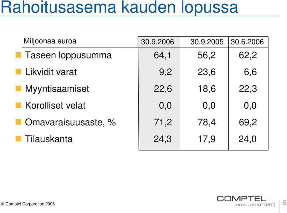 26 Taseen loppusumma 64,1 56,2 62,2 Likvidit varat 9,2 23,6 6,6