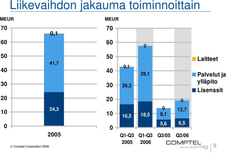 Comptel Corporation 26 9,1 26,3 Q1-Q3 25 39,1 Q1-Q3 26