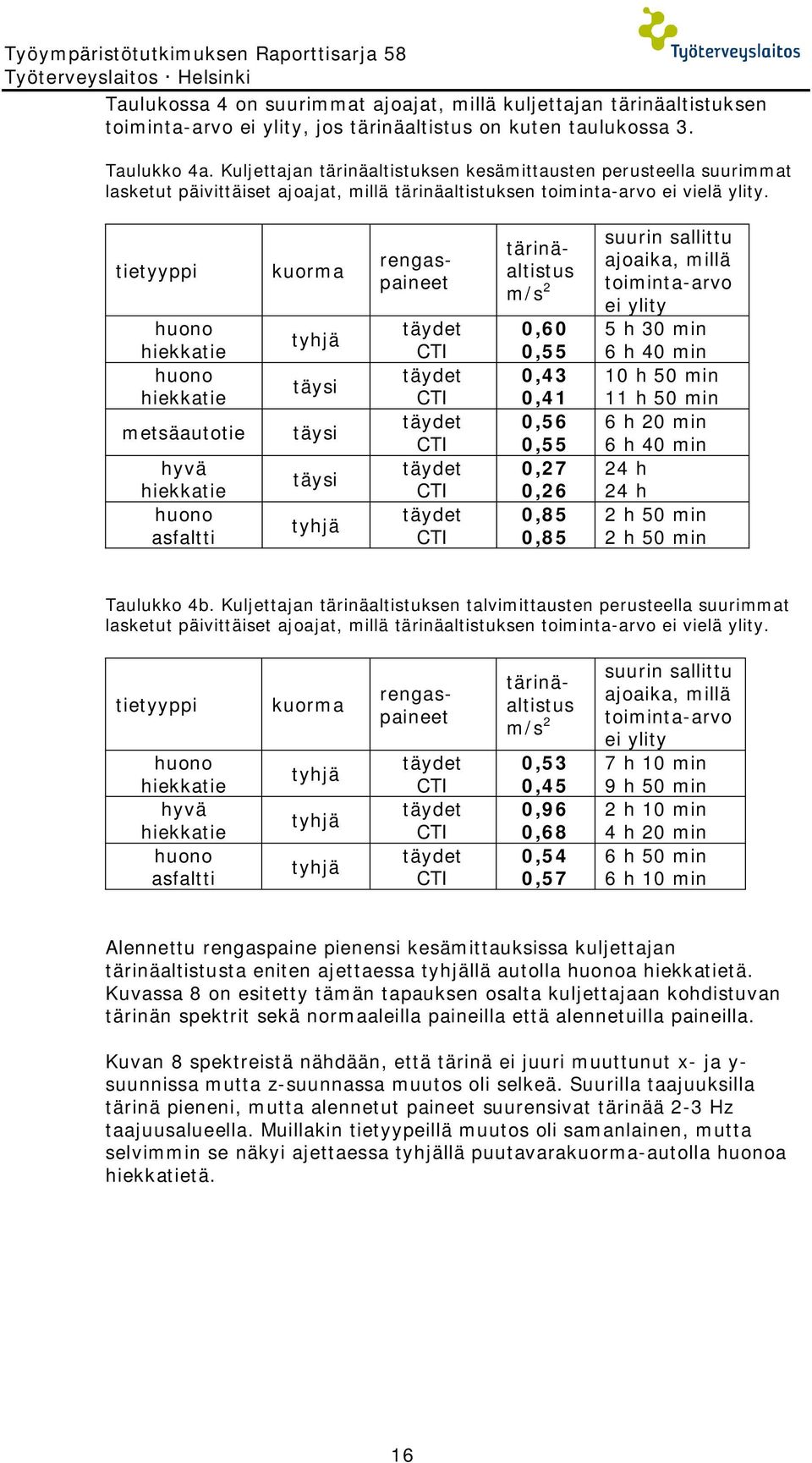 tietyyppi metsäautotie hyvä asfaltti kuorma täysi täysi täysi rengaspaineet tärinäaltistus m/s 0,60 0, 0,43 0,41 0,6 0, 0,7 0,6 0,8 0,8 suurin sallittu ajoaika, millä toiminta-arvo ei ylity h 30 min