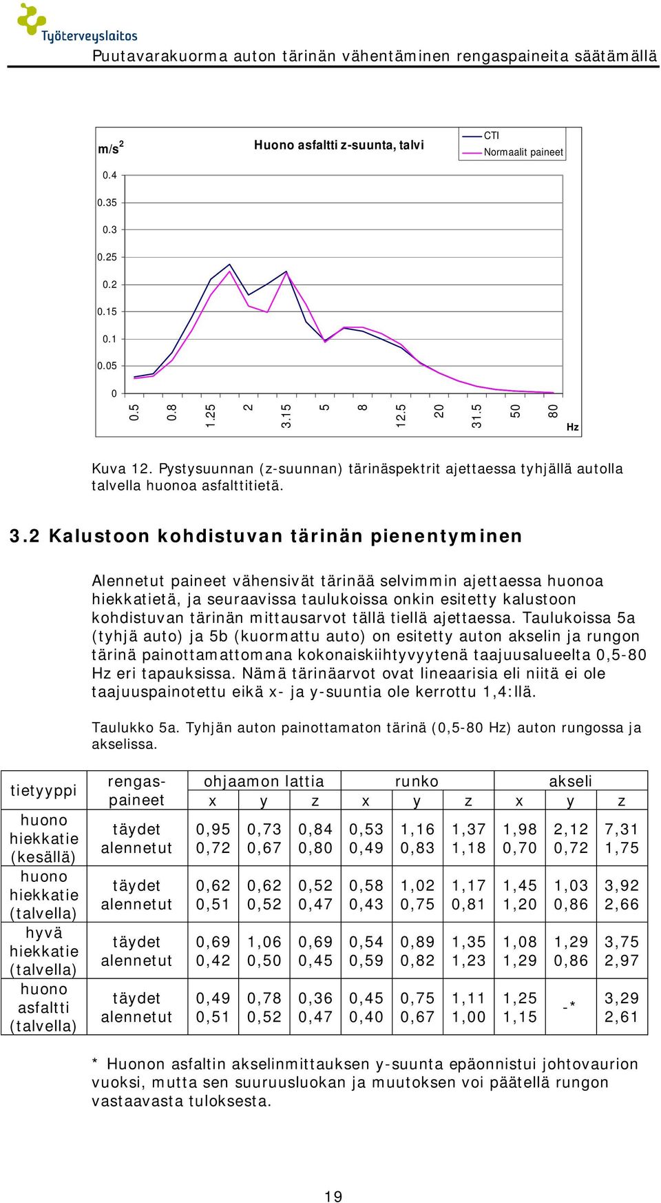 Kalustoon kohdistuvan tärinän pienentyminen Alennetut paineet vähensivät tärinää selvimmin ajettaessa a tä, ja seuraavissa taulukoissa onkin esitetty kalustoon kohdistuvan tärinän mittausarvot tällä