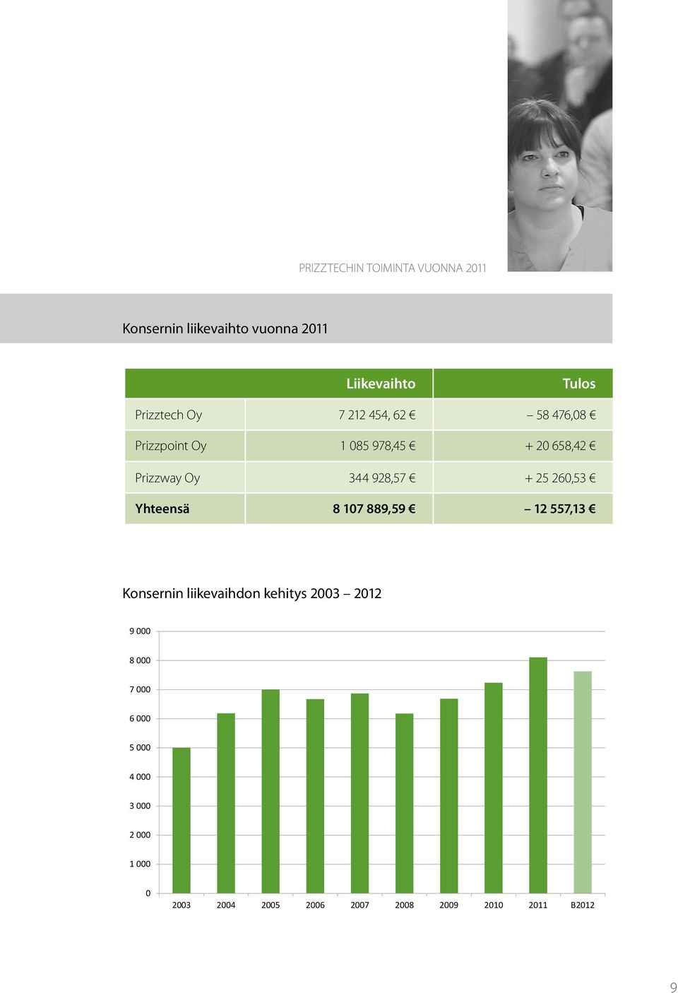 Yhteensä 8 107 889,59 12 557,13 Konsernin liikevaihdon kehitys 2003 2012 Liikevaihto 2003-2012 9
