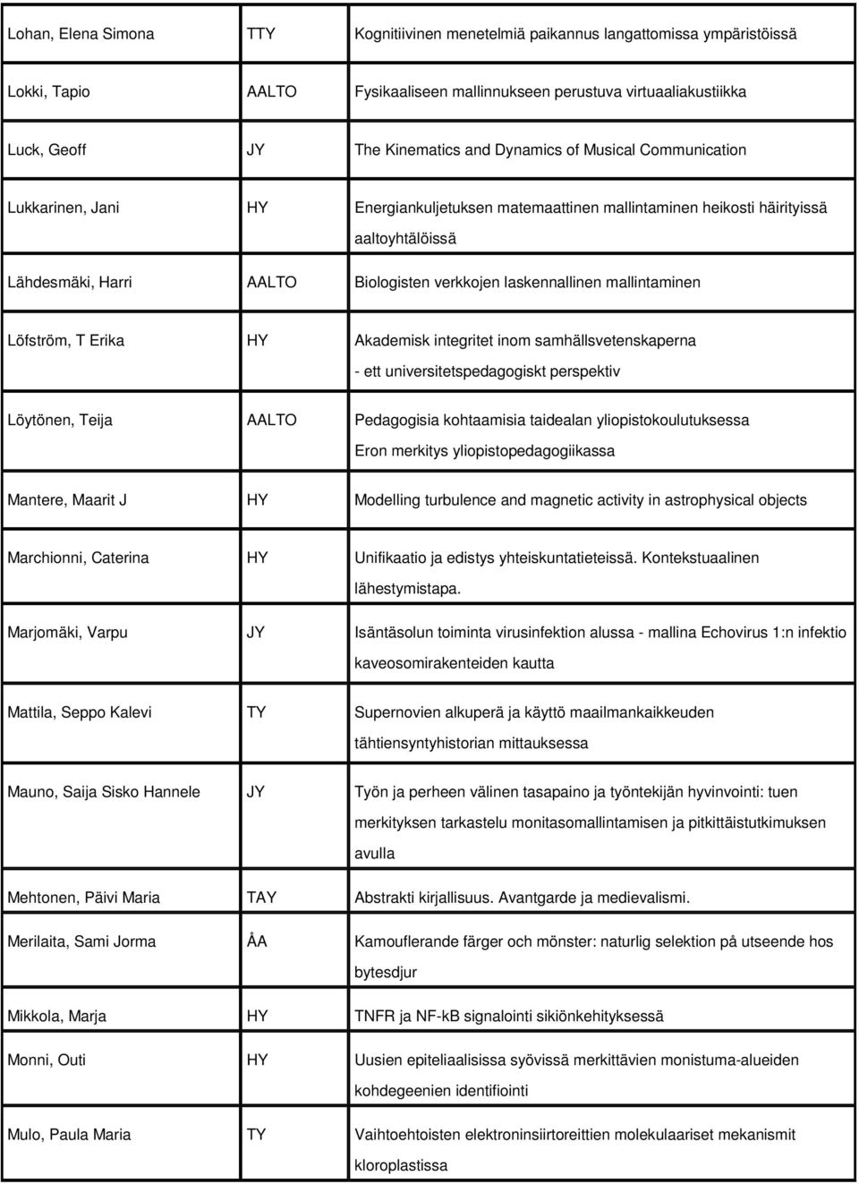 mallintaminen Löfström, T Erika HY Akademisk integritet inom samhällsvetenskaperna - ett universitetspedagogiskt perspektiv Löytönen, Teija AALTO Pedagogisia kohtaamisia taidealan