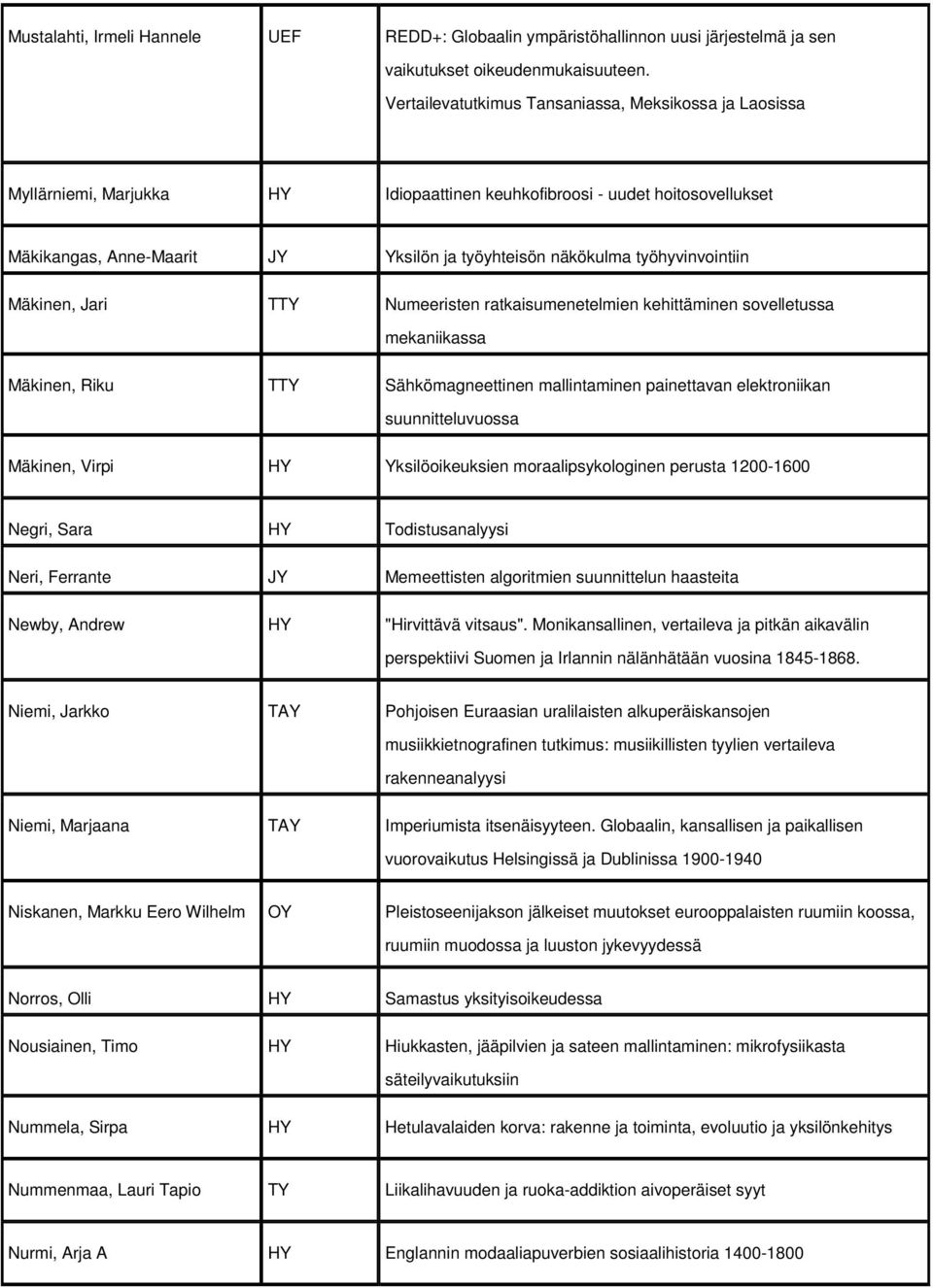 työhyvinvointiin Mäkinen, Jari TTY Numeeristen ratkaisumenetelmien kehittäminen sovelletussa mekaniikassa Mäkinen, Riku TTY Sähkömagneettinen mallintaminen painettavan elektroniikan suunnitteluvuossa