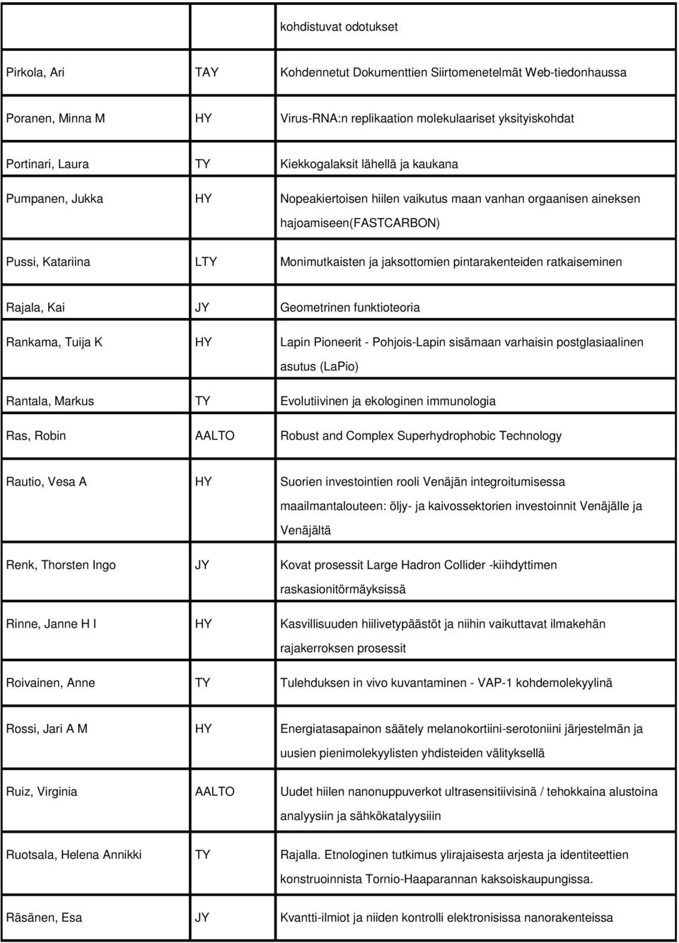 pintarakenteiden ratkaiseminen Rajala, Kai JY Geometrinen funktioteoria Rankama, Tuija K HY Lapin Pioneerit - Pohjois-Lapin sisämaan varhaisin postglasiaalinen asutus (LaPio) Rantala, Markus TY