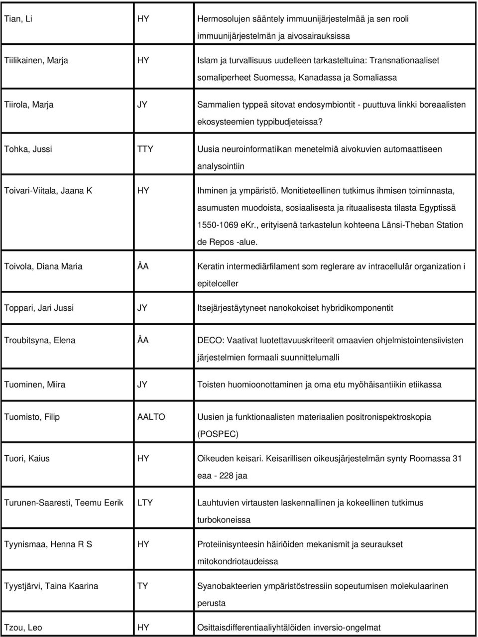 Tohka, Jussi TTY Uusia neuroinformatiikan menetelmiä aivokuvien automaattiseen analysointiin Toivari-Viitala, Jaana K HY Ihminen ja ympäristö.