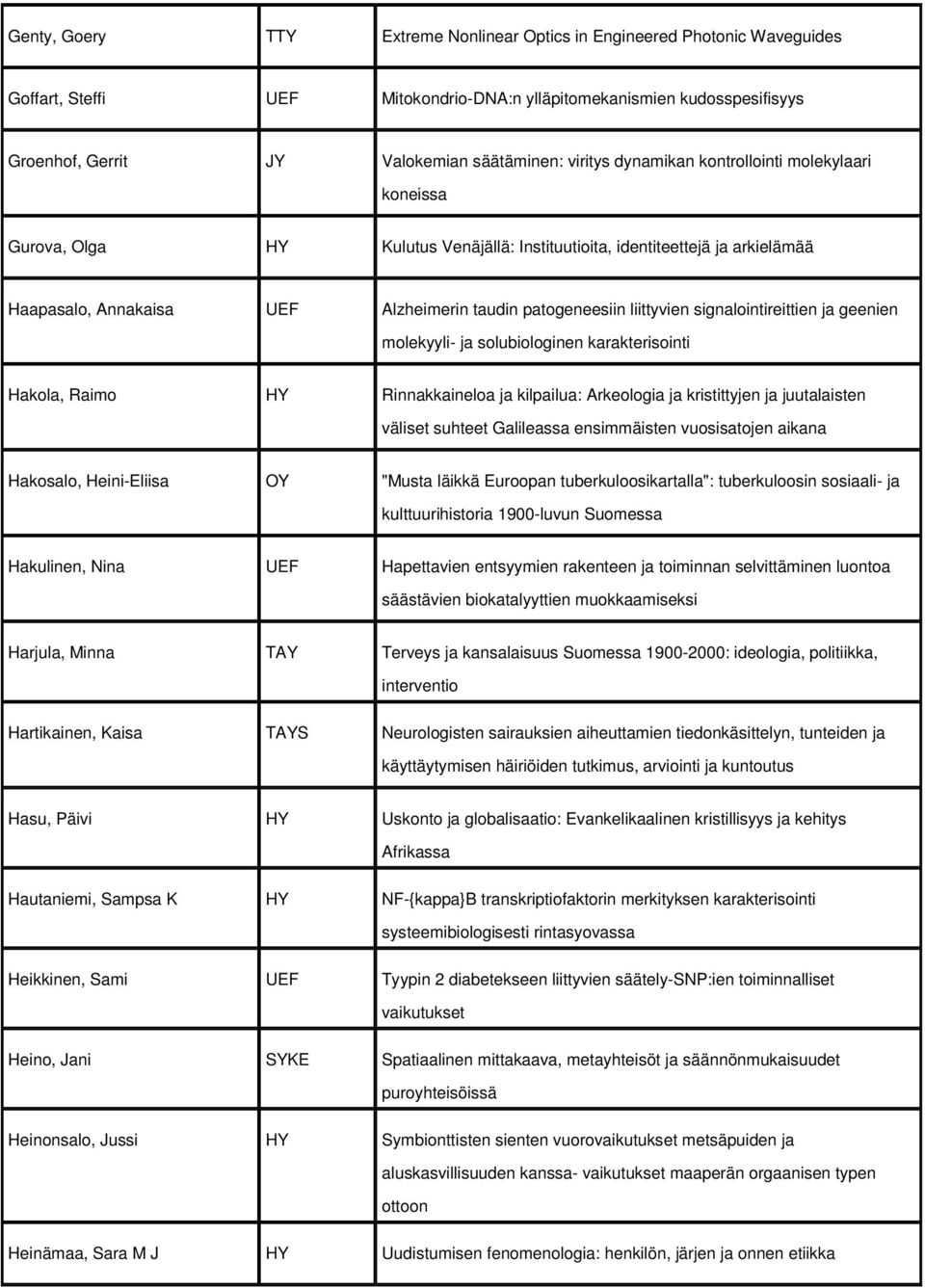 liittyvien signalointireittien ja geenien molekyyli- ja solubiologinen karakterisointi Hakola, Raimo HY Rinnakkaineloa ja kilpailua: Arkeologia ja kristittyjen ja juutalaisten väliset suhteet