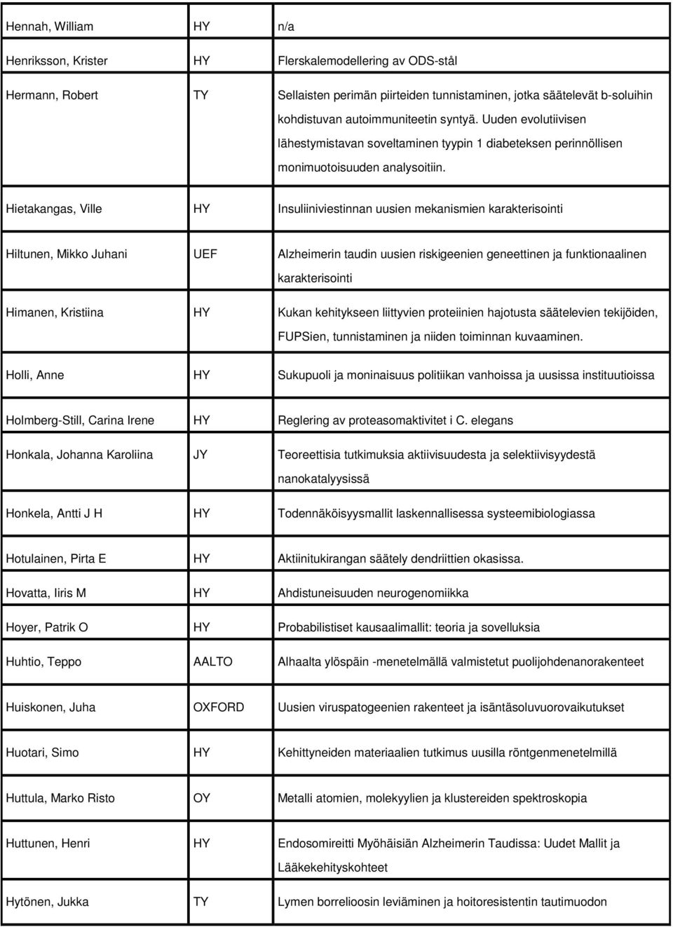 Hietakangas, Ville HY Insuliiniviestinnan uusien mekanismien karakterisointi Hiltunen, Mikko Juhani UEF Alzheimerin taudin uusien riskigeenien geneettinen ja funktionaalinen karakterisointi Himanen,