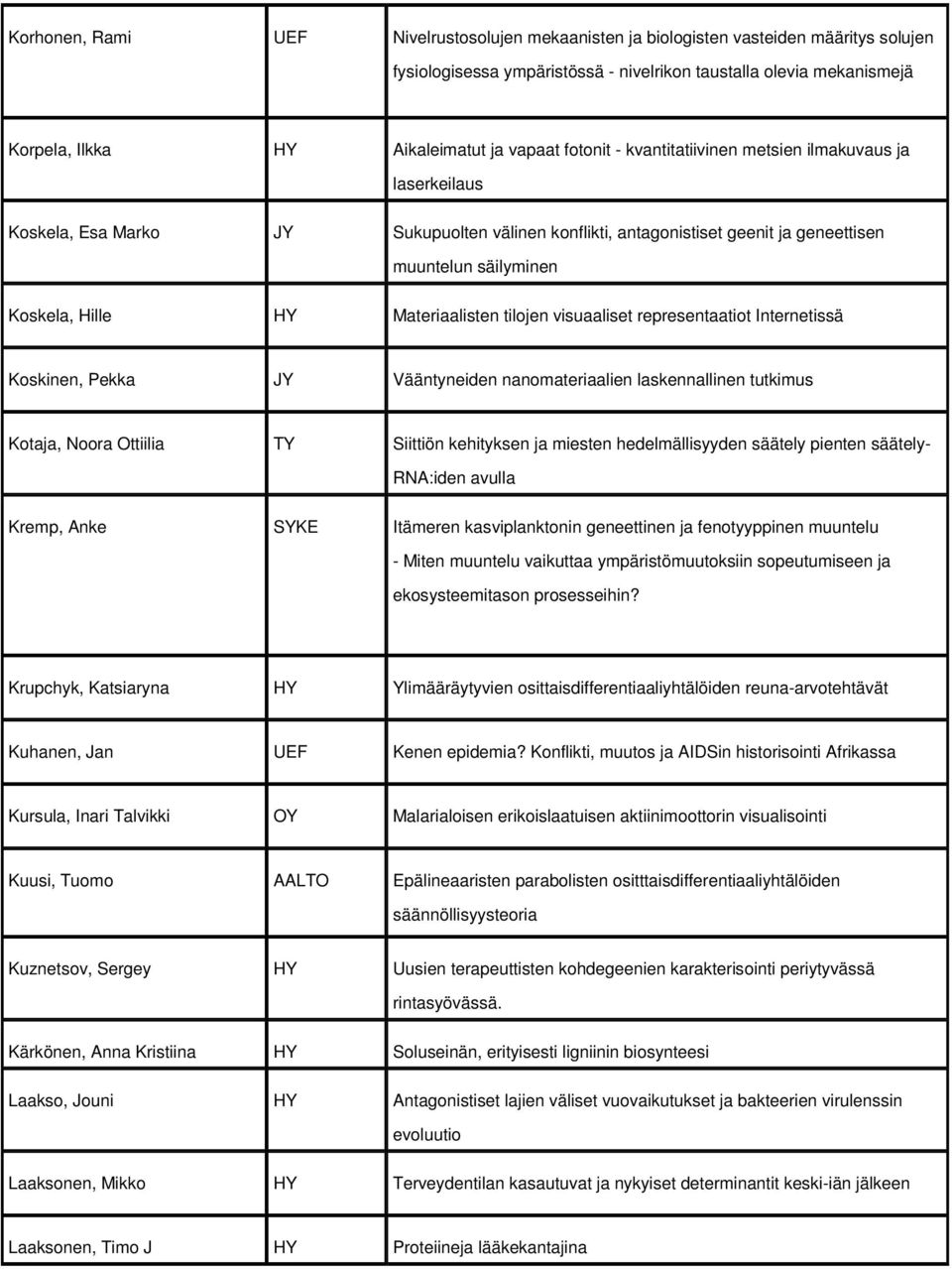 Materiaalisten tilojen visuaaliset representaatiot Internetissä Koskinen, Pekka JY Vääntyneiden nanomateriaalien laskennallinen tutkimus Kotaja, Noora Ottiilia TY Siittiön kehityksen ja miesten