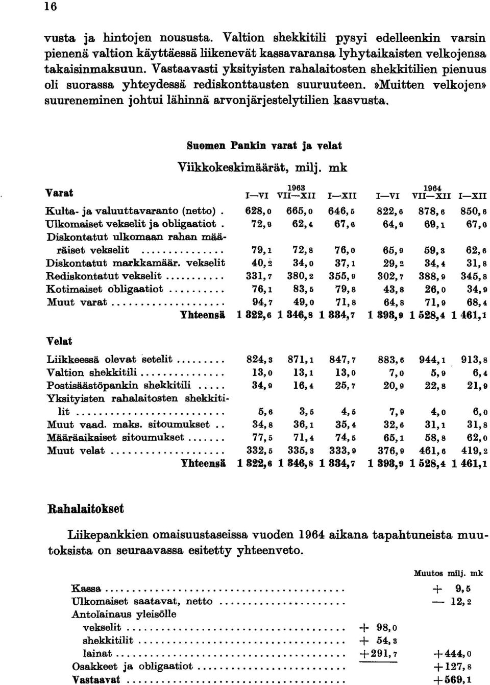 Varat Kulta- ja valuuttavaranto (netto). Ulkomaiset vekselit ja. obligaatiot. Diskontatut ulkomaan rahan määräiset vekselit.... Diskontatut markkamäär. vekselit Rediskontatut vekselit.