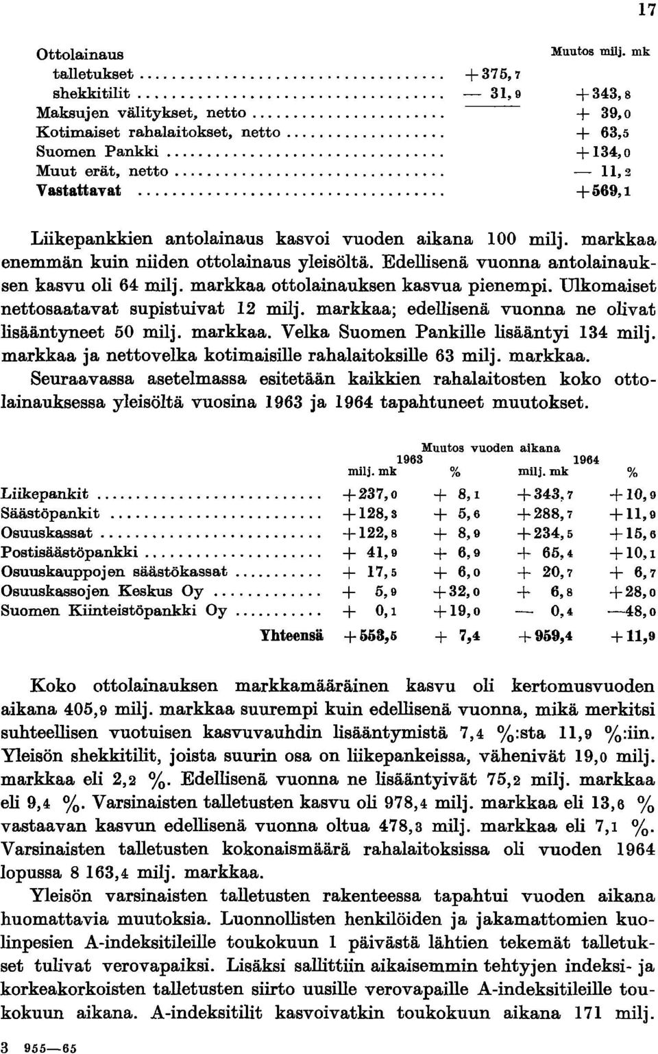 Edellisenä vuonna antolainauksen kasvu oli 64 milj. markkaa ottolainauksen kasvua pienempi. Ulkomaiset nettosaatavat supistuivat 12 milj. markkaa; edellisenä vuonna ne olivat lisääntyneet 50 milj.