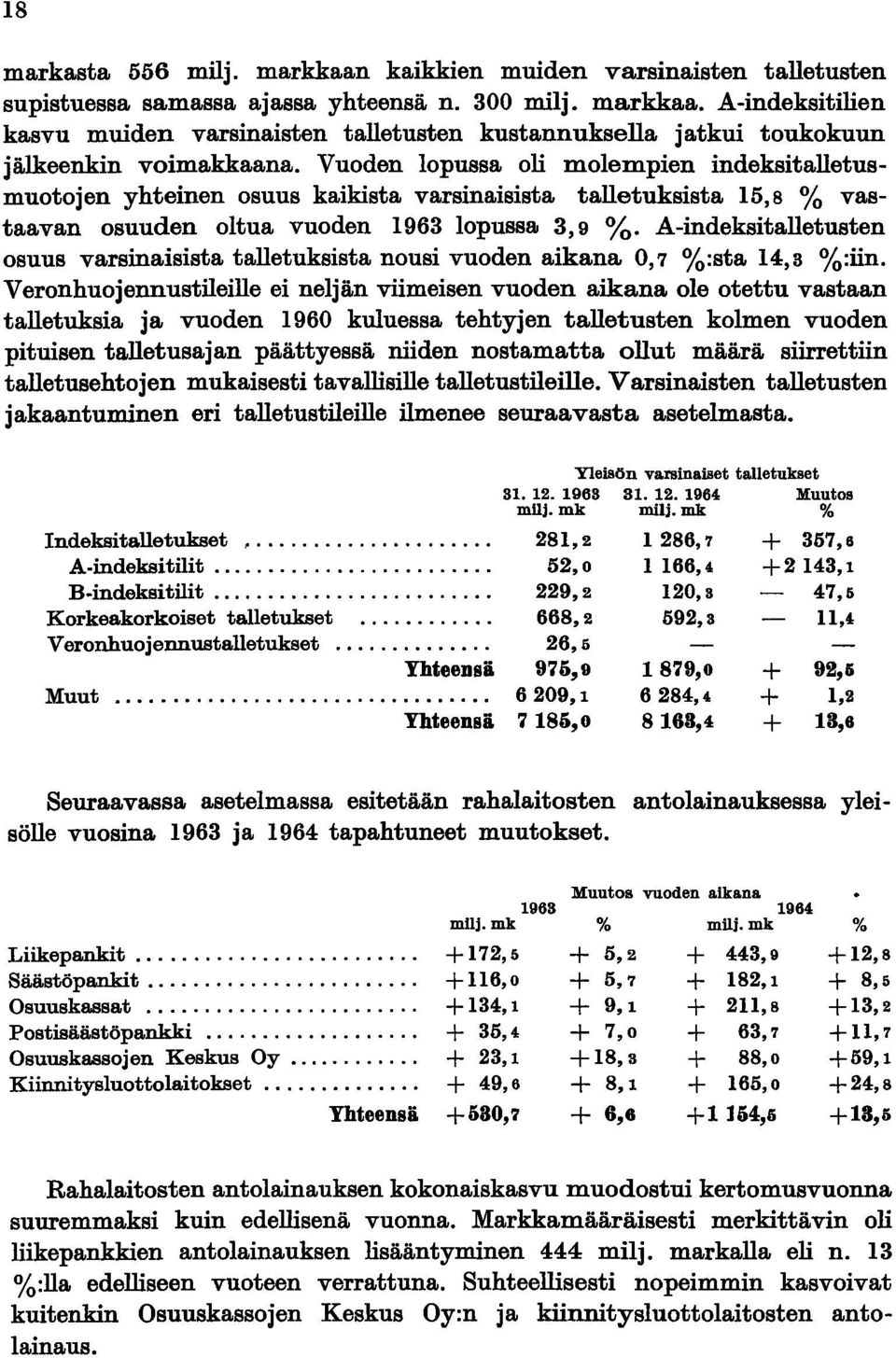 A-indeksitalletusten osuus varsinaisista talletuksista nousi vuoden aikana 0,7 %:sta 14,8 %:iin.