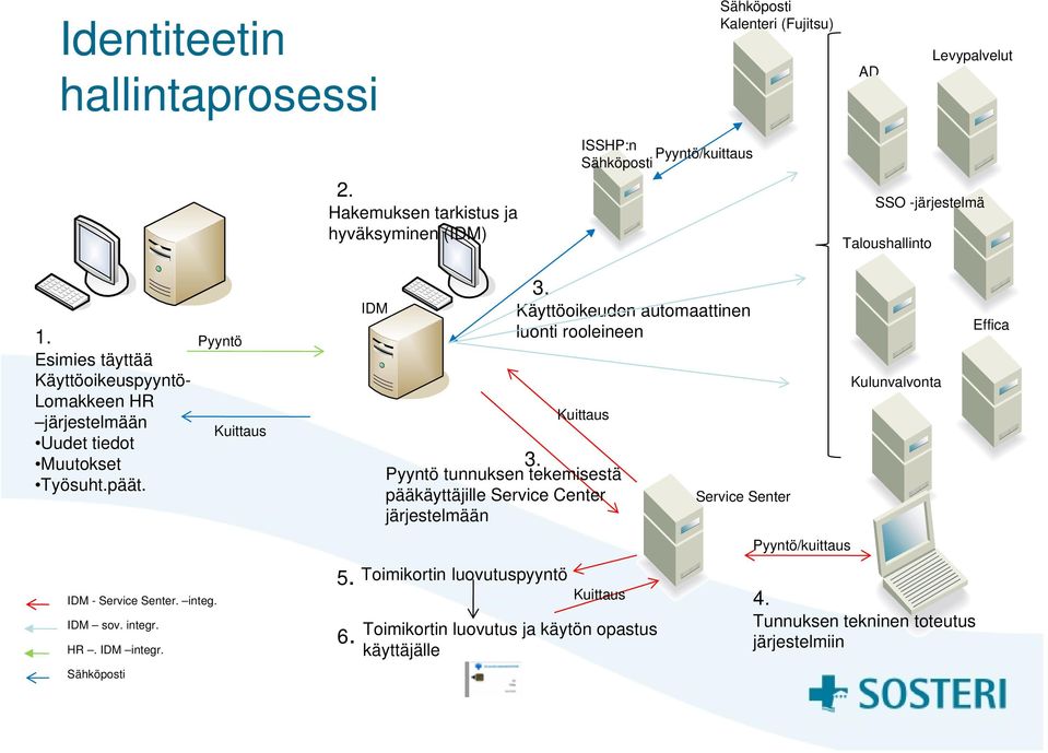 Esimies täyttää Käyttöoikeuspyyntö- Lomakkeen HR järjestelmään Uudet tiedot Muutokset Työsuht.päät. IDM - Service Senter. integ. IDM sov. integr. HR. IDM integr.