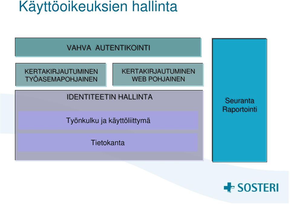 KERTAKIRJAUTUMINEN WEB POHJAINEN IDENTITEETIN HALLINTA